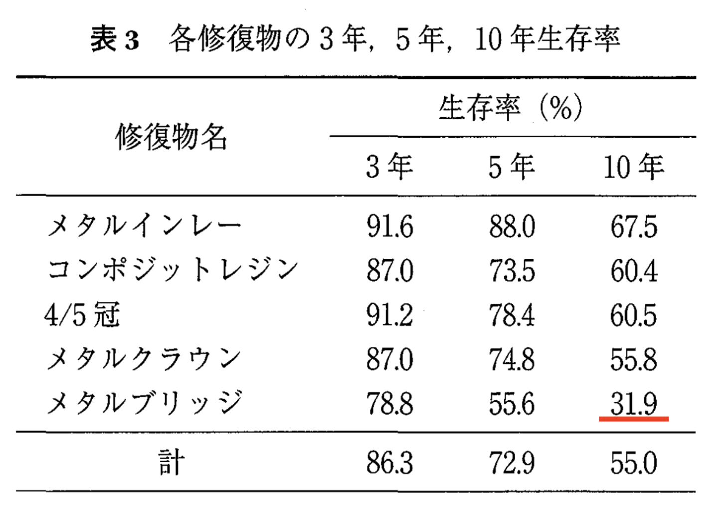 臼歯部修復物の生存期間に関連する要因